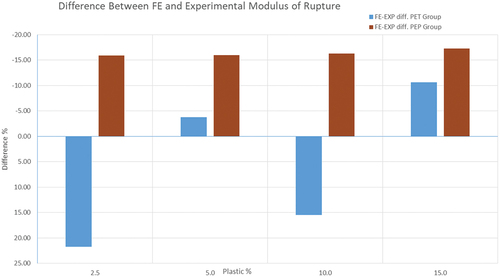 Figure 14. Differences between the modulus of rupture obtained using the finite element model and experimental test results.
