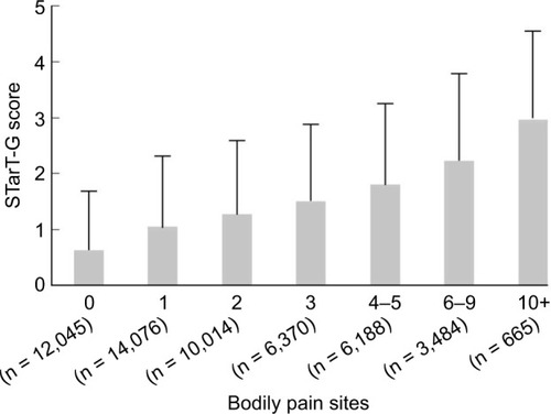 Figure 5 Mean STarT-G scores for participants with different numbers of pain sites.