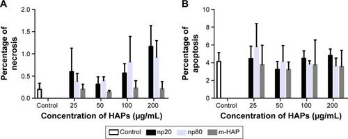 Figure 3 A subpopulation of necrotic (A) and apoptotic cells (B) following HAPs treatment for 24 h. Cells without HAPs treatment were set as the control group.Abbreviations: HAPs, hydroxyapatite particles; np20, hydroxyapatite nanoparticles 20 nm in diameter; np80, hydroxyapatite nanoparticles 80 nm in diameter; m-HAP, micro-sized HAP particles; HAP, hydroxyapatite.