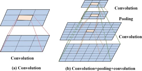 Figure 2. Receptive field of one convolutional layer and two convolutional layers with an extra pooling layer.