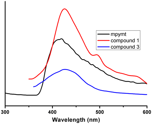 Figure 10. Solid-state emission spectra for 1, 3, and mpymt at room temperature.