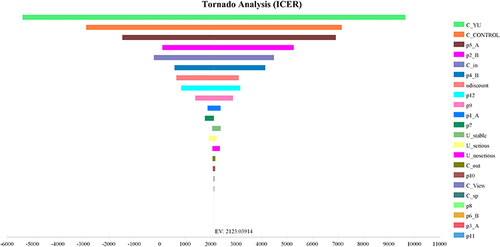 Figure 2 One-way sensitivity analysis tornado diagram.
