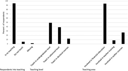 Figure 2. Respondents in the field of teaching, their teaching levels and teaching areas. Note that the sum of the proportions would be higher than 100% regarding the teaching level and the teaching area because it was possible to respond to more than one alternative.