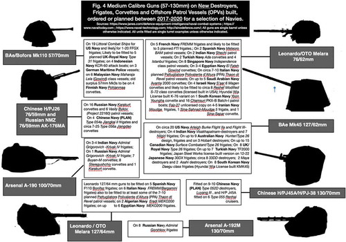 Figure 4 Medium Calibre Guns (57-130mm) on New Destroyers, Frigates, Corvettes and Offshore Patrol Vessels (OPVs) built, ordered or planned between 2017-2020 for a selection of navies.Sources: https://www.janes.com/defence-equipment-intelligence/naval-combat-systems ; https://www.navaltoday.com ; https://www.naval-technology.com; http://sinodefence.com/; All guns are single barrel unless otherwise indicated. All units fitted are single turret examples unless otherwise indicated