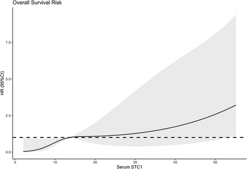Figure 10 Restricted cubic spline demonstrating linear relation of serum stanniocalcin-1 levels with overall survival risk. Serum stanniocalcin-1 levels were linearly correlated with overall survival risk.