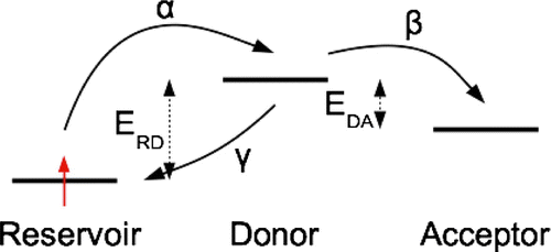 Figure 8. A cartoon of the model used to estimate the effect of the source of electrons (reservoir) on the rate at which an electron reaches the acceptor.