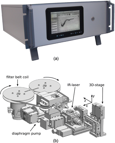 FIG. 1. Overview of the RaSoS integrated system. (a) The housing suited for 19” racks. (b) The analytical unit.