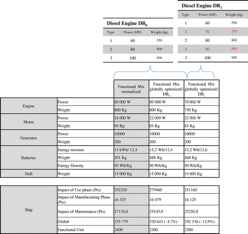 Figure 7. Influence of diesel engine database on environmental performance.