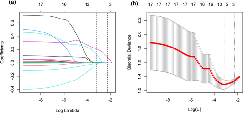 Figure 1. Predictor selection using LASSO regression analysis. (a) three predictors were selected by deriving the optimal λ. (b) the optimal penalty coefficient λ of LASSO regression was determined by 10-fold cross-validation and minimum criterion.