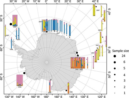 Fig. 3. Assignment of individuals (coloured bars) to populations using full data set excluding two for which no sampling time information was available (86 isolates, see Supplementary Table 1) and the program STRUCTURE with population ‘time’ prior (npops = 11). Run parameters: 10 independent runs, burn-in 50 000 generations, MCMC 100 000 generations. In the diagrams below, the likelihood of the dataset for a given K (right) and Delta K, with the most likely number of K for the data set following Evanno et al. (Citation2005) is shown. Both Delta K and the average likelihood for a given K were highest for K = 6 from the 10 independent runs.