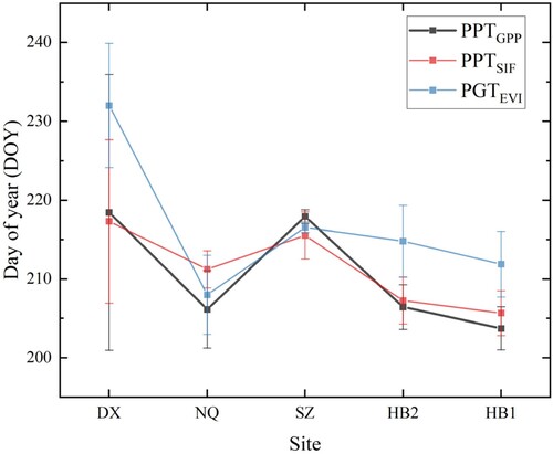 Figure 6. Site-level evaluation of multi-year mean peak photosynthesis timing from flux-measured GPP (PPTGPP), global reconstructed SIF (PPTSIF), and MODIS EVI (PGTEVI) at the five flux sites. The dot and error bar mean multi-year mean and standard deviation, respectively.
