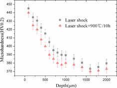 Figure 12. Microhardness of K417 alloy in cross section before and after heat treatment.