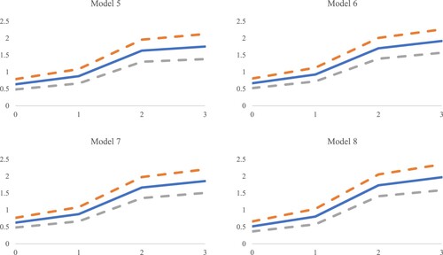 Figure 3. Instrumental variables local projections (IV-LP) (cumulative) response of median house prices for an exogenous shock to the internal migration.Note: Dashed lines are the 2 SE confidence interval (CI) bands.