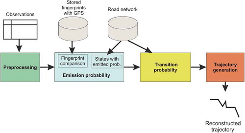 Figure 1. Diagram with the four phases (colored boxes) of the algorithm.