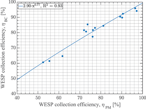 Figure 11. Comparison between PM and BC collection efficiencies, η.