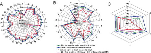 Fig. 5 Range of mean annual variability of groundwater levels in the period of 1961–2000 in the station group: A – Pi(W), B – Po(S/W), C – Po(D). The types of station group were defined in Explanations to Table 1.