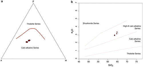 Figure 9. The AFM and K2O-SiO2 diagrams of Irvine and Baragar (Citation1971) and Peccerillo and Taylor (Citation1976), respectivelly. All samples belong to the high-K, calc-alkaline series.