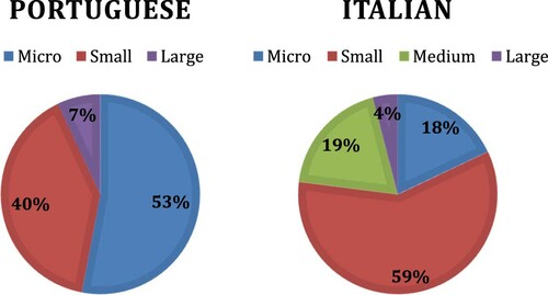 Diagram 2. The size of the publishing houses that received financial support.