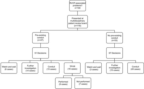 Figure 1 Flow chart for all 100 patients included in the study, of whom 47 had a pre-existing conduit and were thus eligible for TPVR. The final outcome was that TPVR treatment was actually performed in only nine cases.