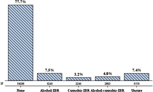 Figure 1. Percentage of students who reported exclusive alcohol impaired driving or riding with an alcohol-impaired driver (alcohol-IDR), exclusive cannabis-IDR (cannabis-IDR), both alcohol- and cannabis-impaired-IDR (alcohol-cannabis-IDR) and were unsure if they have experienced either alcohol or cannabis-IDR.