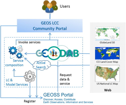 Figure 7. Architecture of the CoGland portal as a GEO community portal.