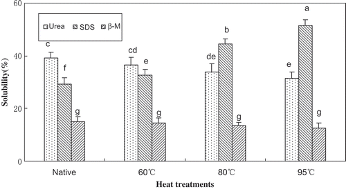 Figure 1. Protein content extracted of mixed gels in 50 mM phosphate buffer containing different chemicals.Note: samples without a common letter (a–g) differ significantly (P<0.05).Figura 1. Contenido proteínico extraído de la mezcla de geles en 50 mM tampón fosfato que contenía diferentes sustancias químicas.