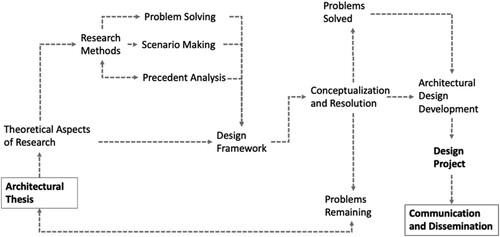Figure 2. Thesis process in undergraduate architecture.