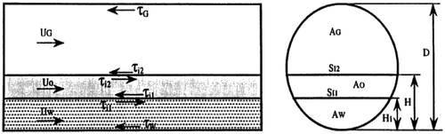 Figure 3. Equation symbols as they relate to three phase flow by Neogi et al. (Citation1994).