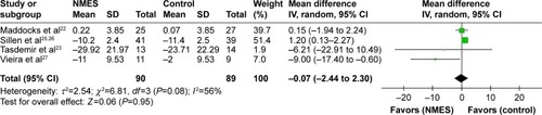 Figure 8 Meta-analysis of randomized controlled trials evaluating the effects of NMES on St George’s Respiratory Questionnaire scores.