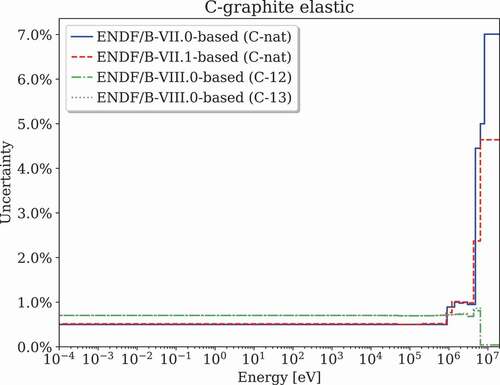 Fig. 17. Uncertainty of graphite elastic scattering. (ENDF/B-VII.0 and ENDF/B-VII.1 contain natural carbon data while ENDF/B-VIII.0 contains isotopic data for 12C and 13C).