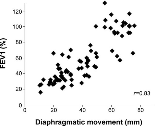Figure 4 Correlation of diaphragmatic movement and FEV1 in COPD patients and healthy volunteers.