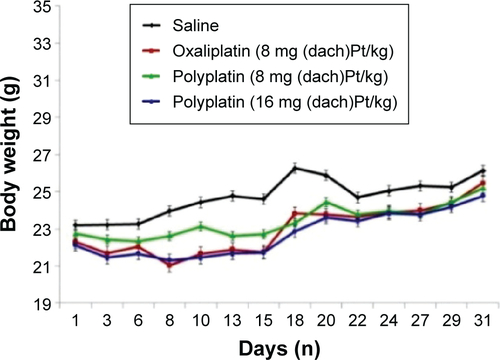 Figure S7 The body weight changes of the mice treated with Polyplatin and oxaliplatin as reference.