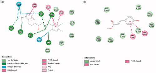 Figure 3. Two-dimensional (2D) interaction diagram of the identified compounds with amino acid residues of DPP-4: (a) sitagliptin and (b) methyl p-coumarate, 3.