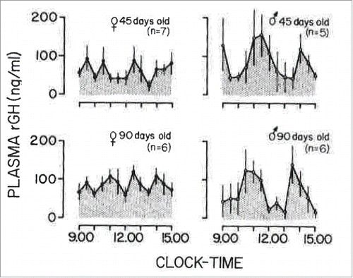 FIGURE 1. Mean plasma GH levels in female and male rats, 45 and 90 days old, sampled at 30-min intervals for a 6-h period. The number of animals in each group is shown in parenthesis. Vertical lines represent the SEM. Adapted from Edén (1979) with permission of The Endocrine Society.Citation60
