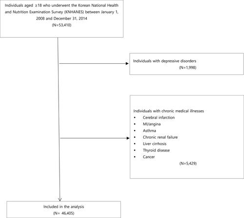 Figure 1 Overview of the study participant selection.