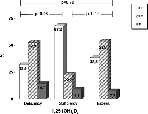 Figure 1. Increased prevalence of ff and Ff genotypes (14·7 and 52·9, respectively) in patients with 1,25(OH)2 D3 deficiency compared to 9·1 and 22·7% for prevalence of ff and Ff genotypes in patients with normal levels of 1,25(OH)2 D3. This difference is statistically significant (P = 0·03).