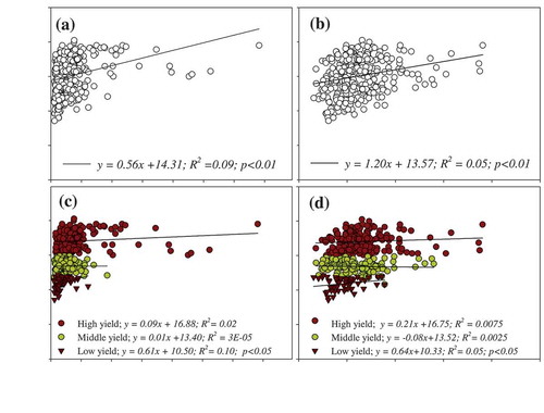 Figure 6. Correlations between total annual yield and soil Zn and Cu