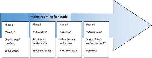 Figure 1. The different phases of the process of mainstreaming FT. Based on: Davies (Citation2007), Doherty et al. (Citation2013), Nicholls and Opal (Citation2005), and Raynolds (Citation2009).