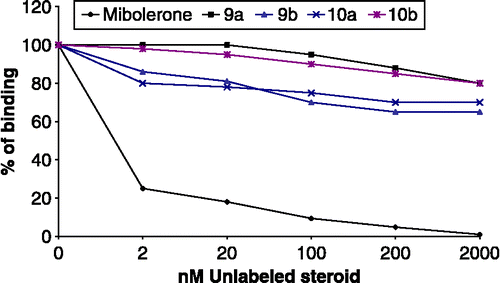 Figure 3.  Inhibition of [3H] mibolerone binding to the androgen receptors by unlabeled steroids, as described in Methods section.