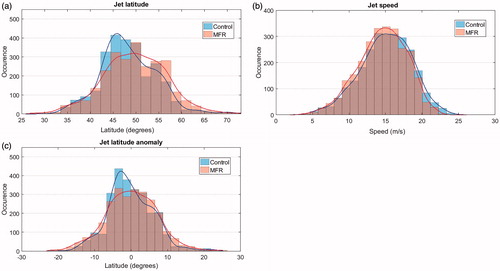 Fig. 5. Frequency distributions of the daily DJF (a) jet latitude and (b) jet speed indices, for the Control (blue) and MFR (orange) simulations. Note that these are deviations from the seasonal cycle with the winter climatological means added back. (c) Displays the same distributions as (a) without the means added. The continuous curves are kernel estimations of the PDFs.