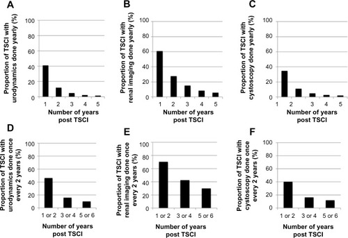 Figure 1 The proportion of patients who maintain a yearly (A–C), or 2-year (D–F) pattern of investigation.