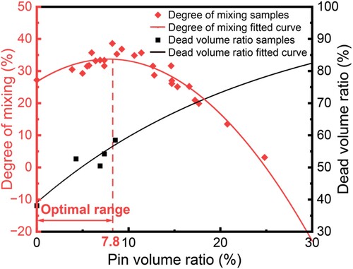 Figure 10. Degree of mixing and dead volume ratio with different pin volume ratios.