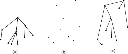 Fig. 1 (a) A tree, (b) a point set and (c) a point set embedding of the tree.