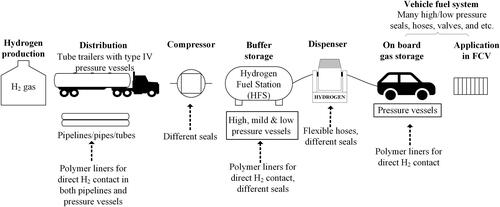 Figure 1. Graphical illustration of a hydrogen gas energy system; main stages and typical applications of polymeric components.[Citation20,Citation33,Citation36,Citation41–43,Citation48]