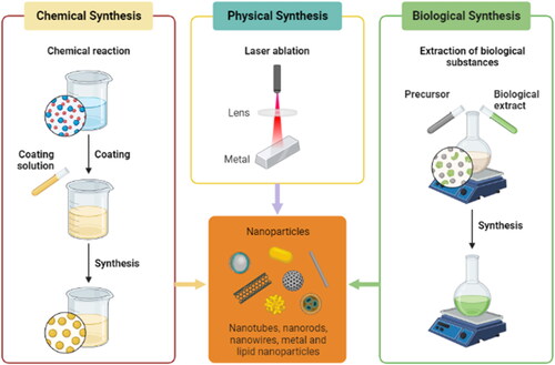 Figure 9. Synthesis of nanoparticles by using various methods.