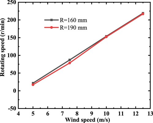 Figure 14. The comparative diagram of the rotational speed of wind turbines with two different installation radii under various wind speeds.