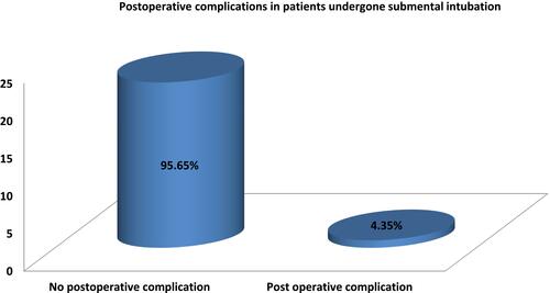 Figure 8 Post-operative complications in patients who have undergone submental intubation.