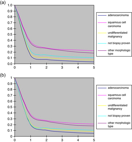 Figure 7.  (a) Relative survival among males by morphologic type. (b) Relative survival among females by morphologic type.