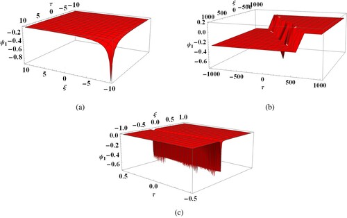 Figure 6. 3D graph of Equation (Equation40(40) ψ1(η)=−4μBA−6λλ2−4μBAC1sinh⁡12λ2−4μη+C2cosh⁡12λ2−4μηC1cosh⁡12λ2−4μη+C2sinh⁡12λ2−4μη−3(λ2−4μ)BAC1sinh⁡12λ2−4μη+C2cosh⁡12λ2−4μηC1cosh⁡12λ2−4μη+C2sinh⁡12λ2−4μη2,(40) ) with (a) q=7.4, β=0.6, δ2=0.7, λ=2.001,  μ=1, νid0=0.09. (b) q=150, β=0.58, δ2=0.3, λ=30.2,  μ=19, νid0=0.09. (c) q=160, β=0.6, δ2=0.7, λ=9,  μ=1.9, νid0=0.09.