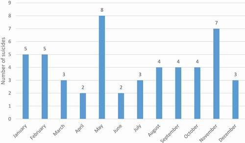 Figure 2. Number of suicides by month (N = 50)